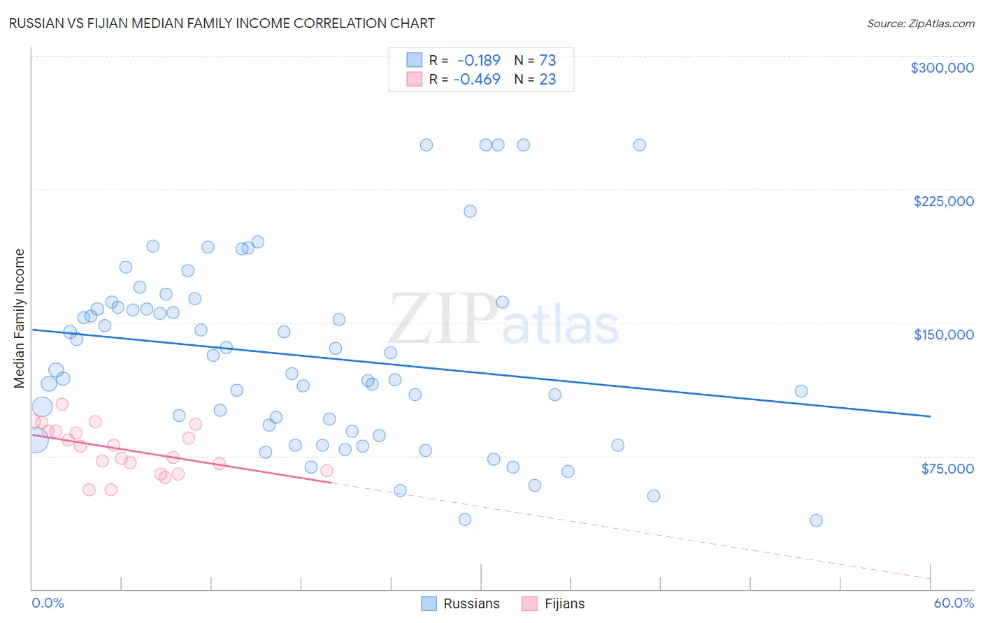 Russian vs Fijian Median Family Income