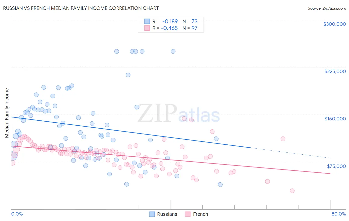 Russian vs French Median Family Income