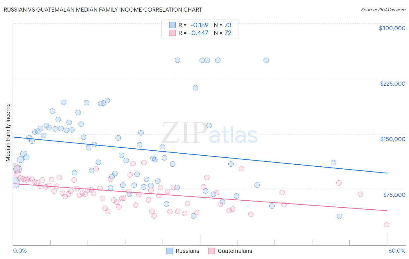 Russian vs Guatemalan Median Family Income