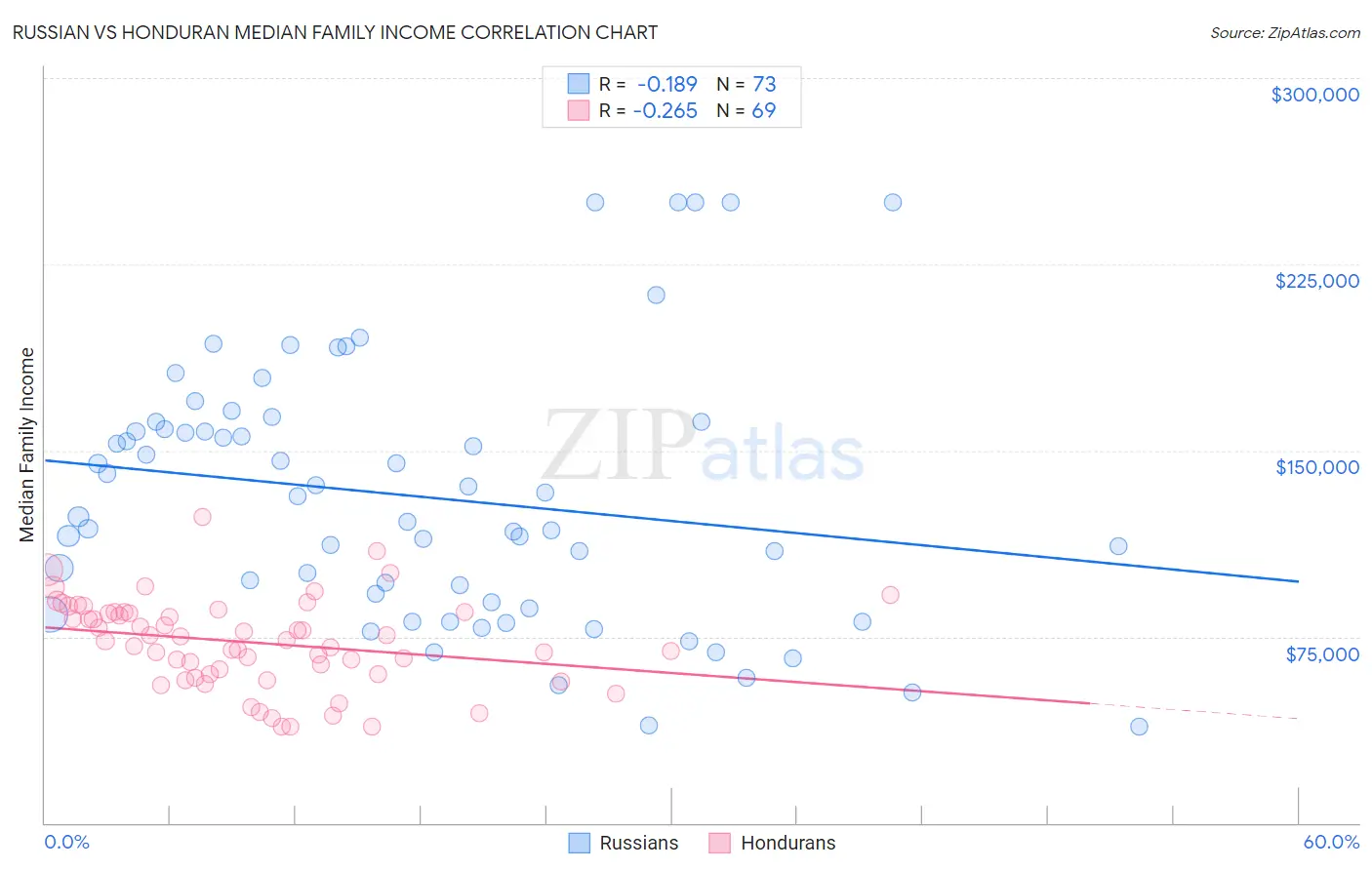 Russian vs Honduran Median Family Income