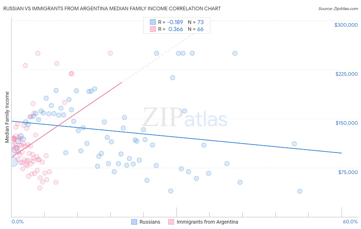 Russian vs Immigrants from Argentina Median Family Income