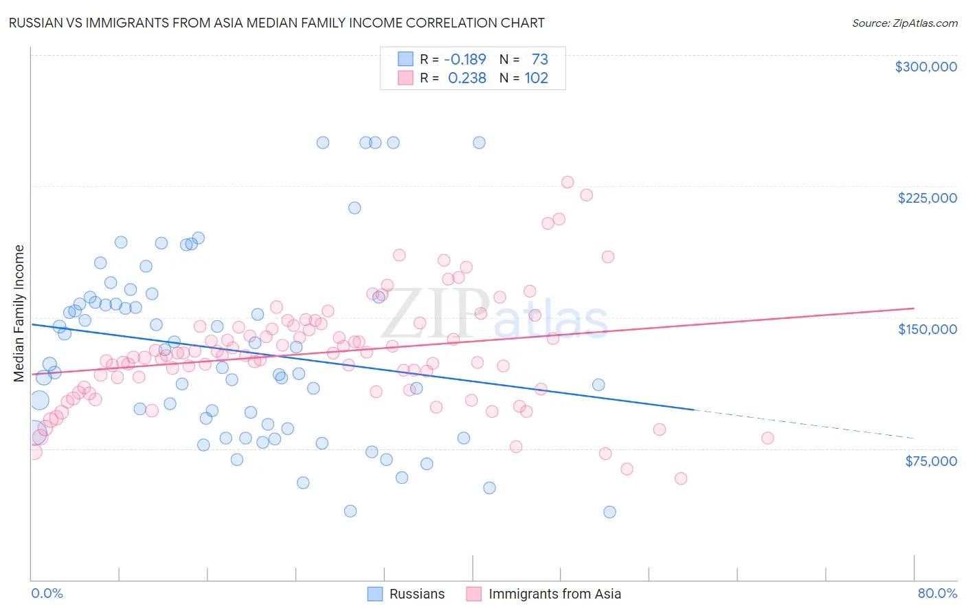Russian vs Immigrants from Asia Median Family Income