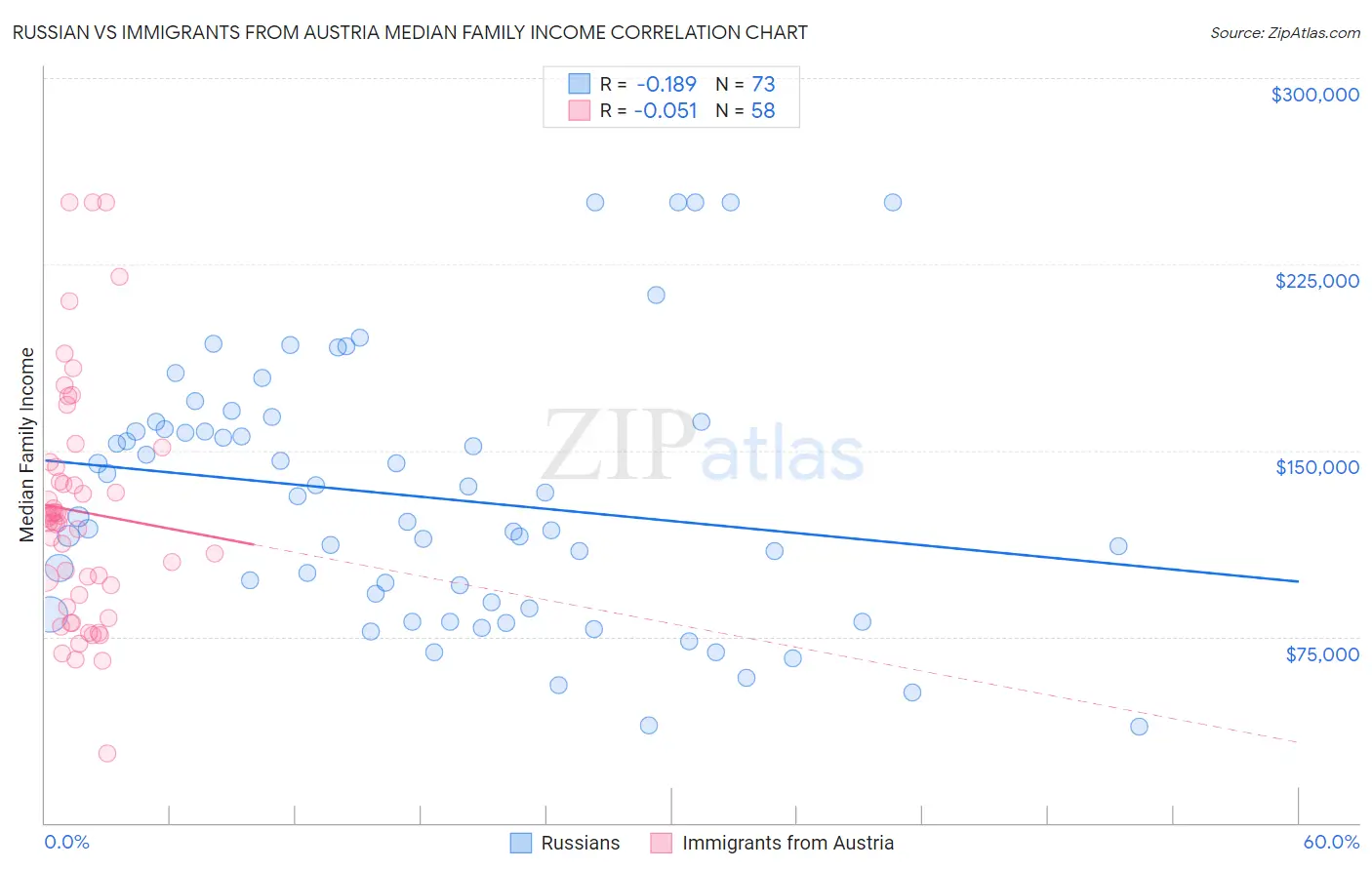 Russian vs Immigrants from Austria Median Family Income