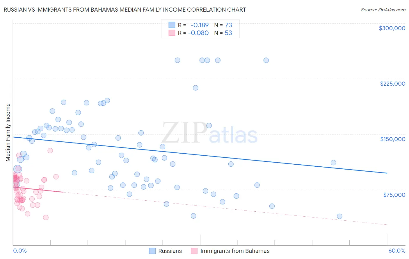 Russian vs Immigrants from Bahamas Median Family Income