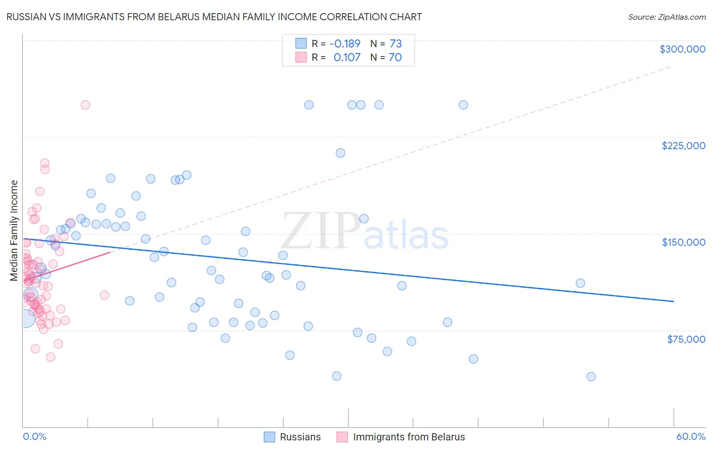 Russian vs Immigrants from Belarus Median Family Income