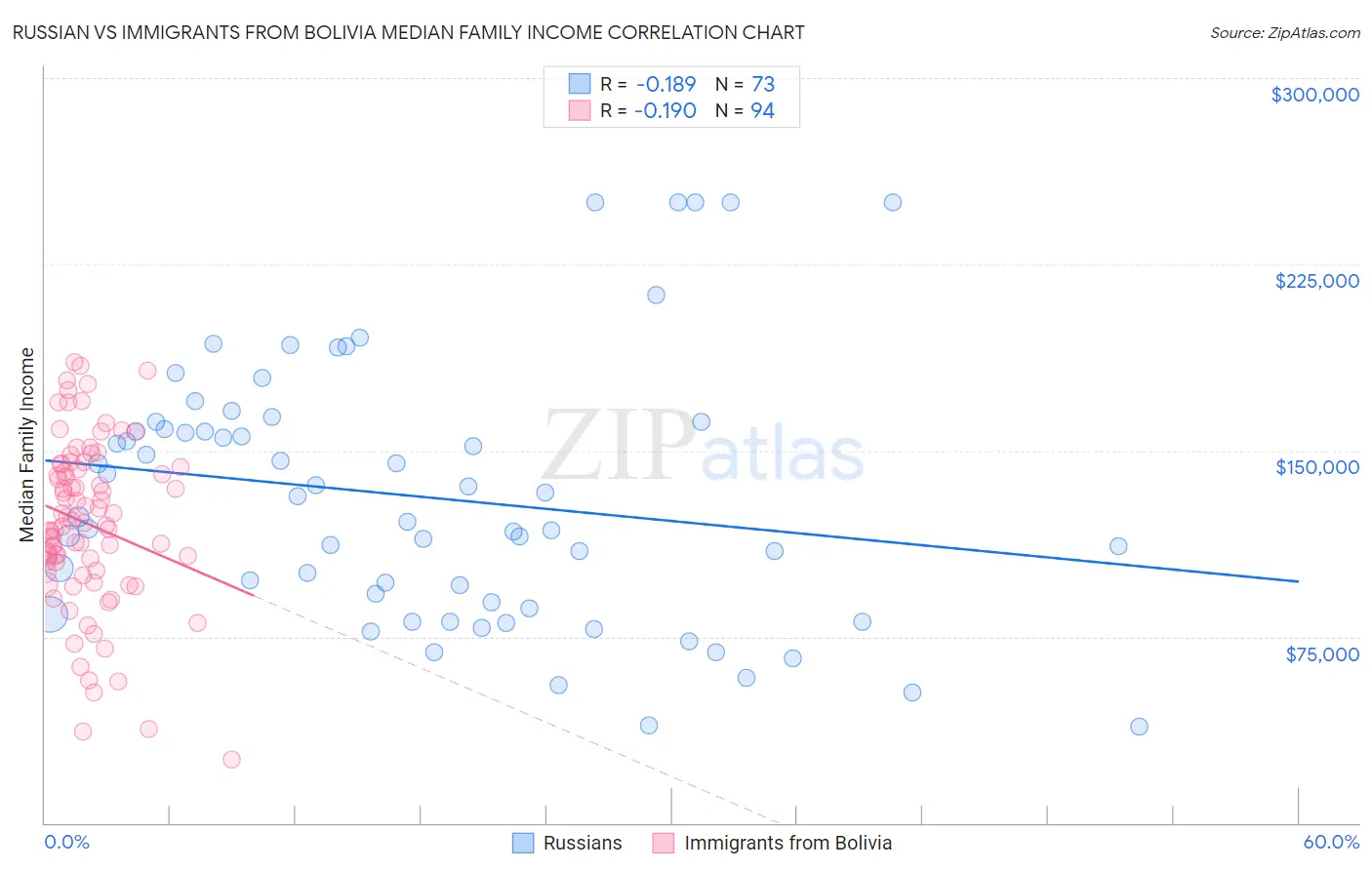 Russian vs Immigrants from Bolivia Median Family Income