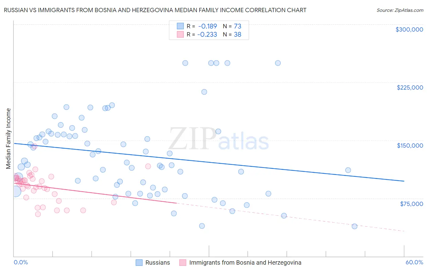 Russian vs Immigrants from Bosnia and Herzegovina Median Family Income