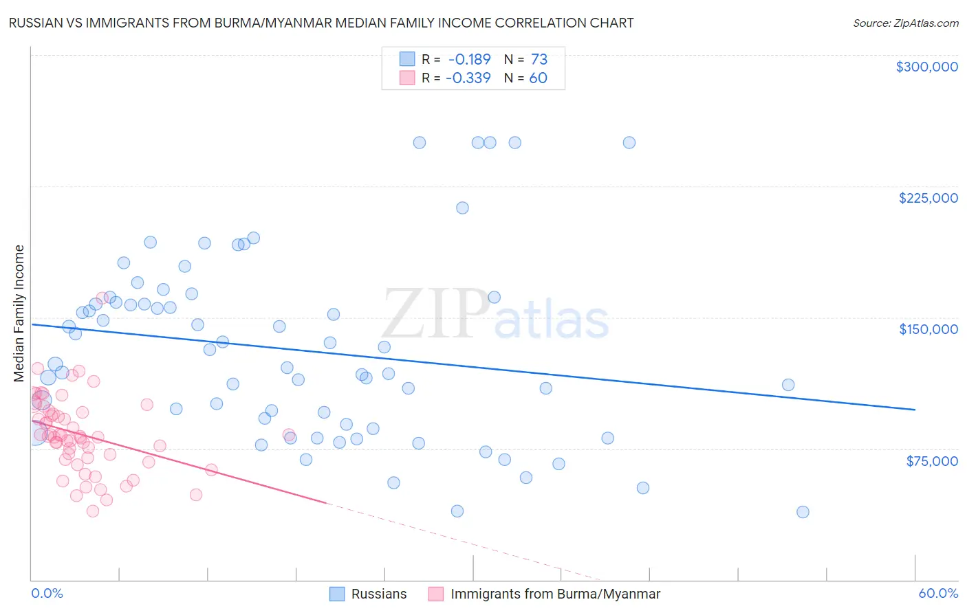 Russian vs Immigrants from Burma/Myanmar Median Family Income