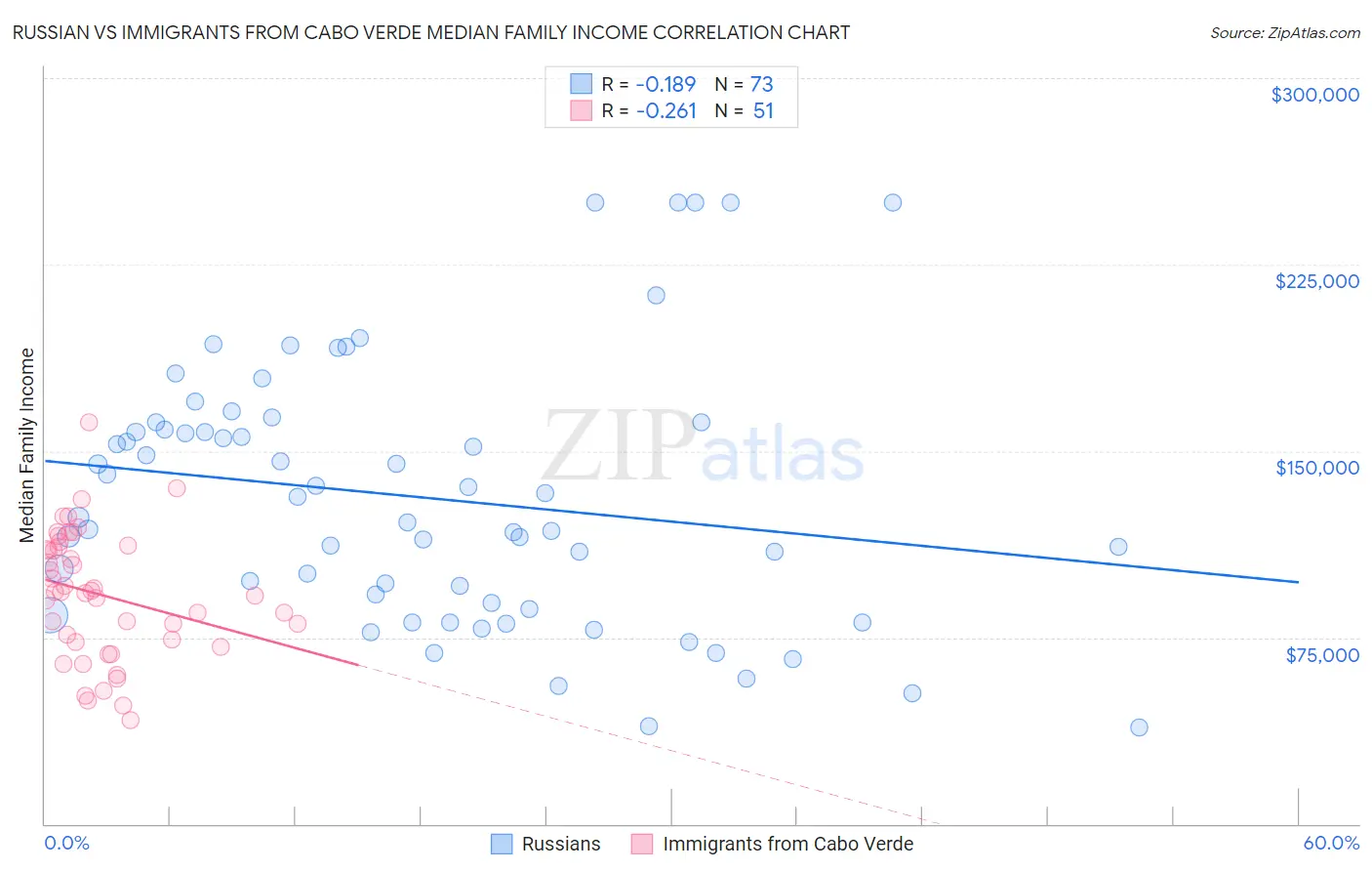 Russian vs Immigrants from Cabo Verde Median Family Income