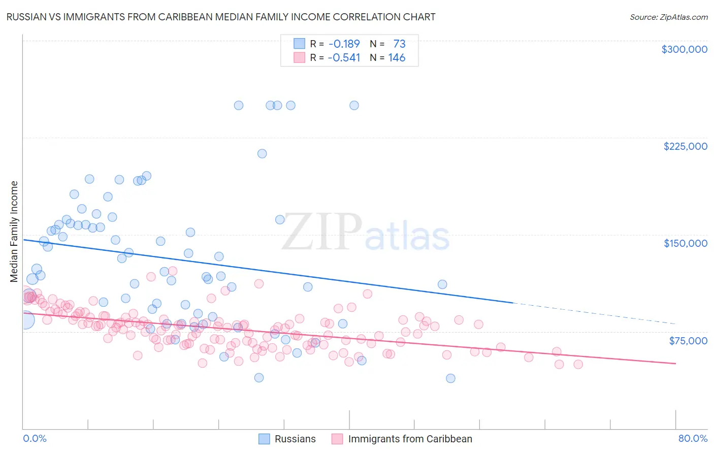 Russian vs Immigrants from Caribbean Median Family Income