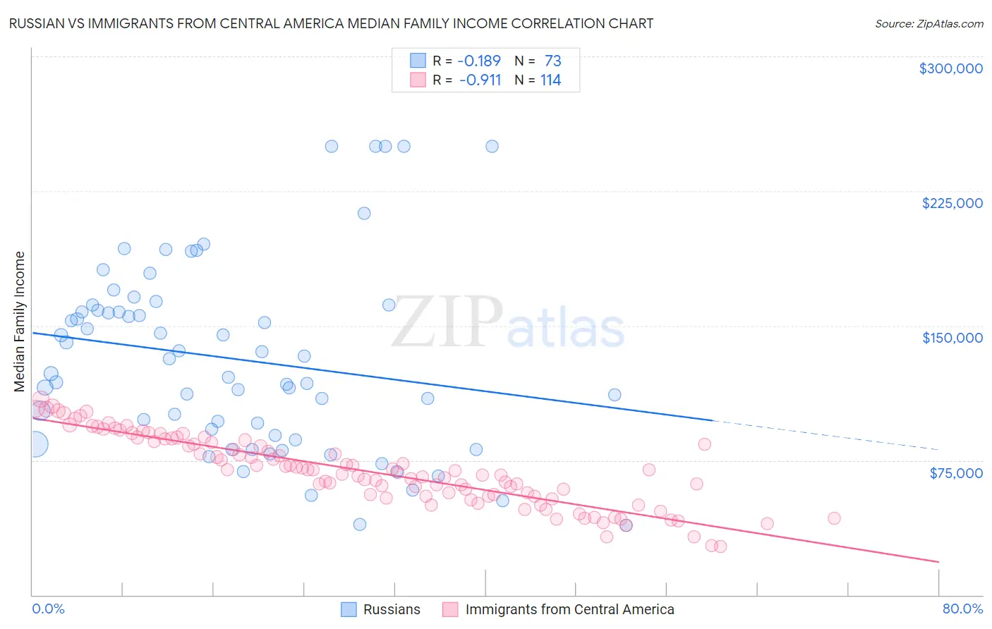 Russian vs Immigrants from Central America Median Family Income