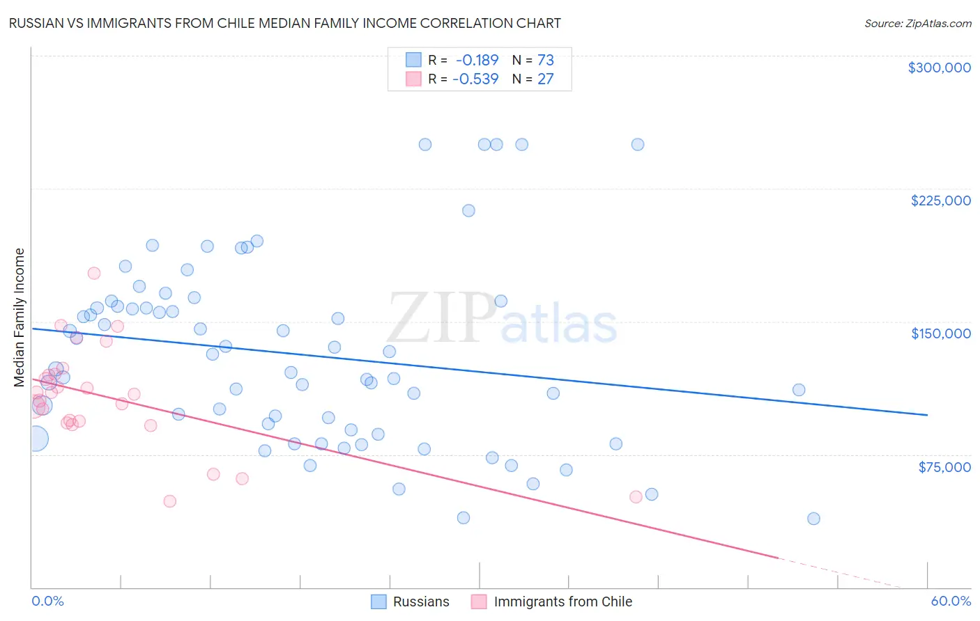 Russian vs Immigrants from Chile Median Family Income