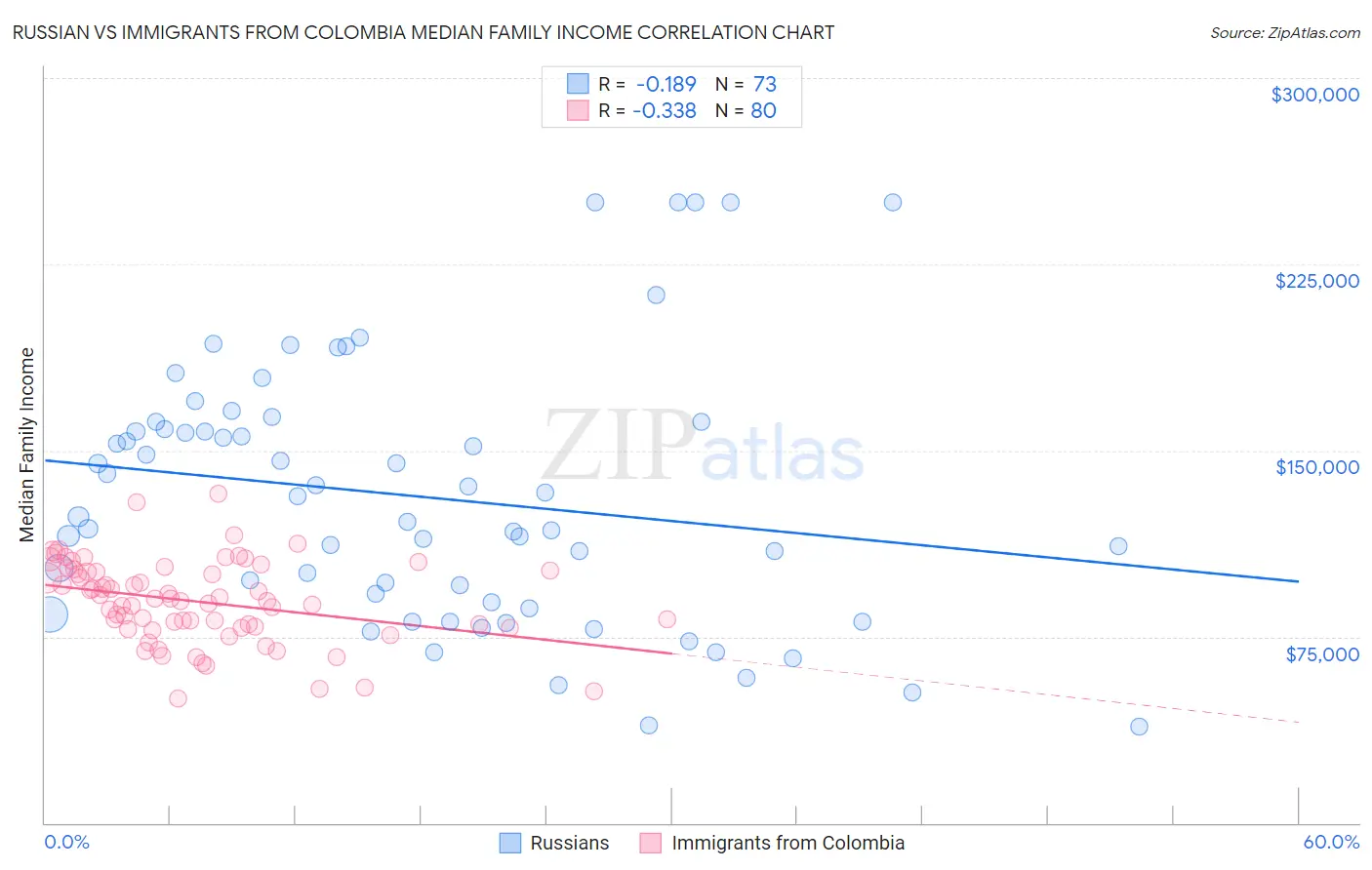 Russian vs Immigrants from Colombia Median Family Income