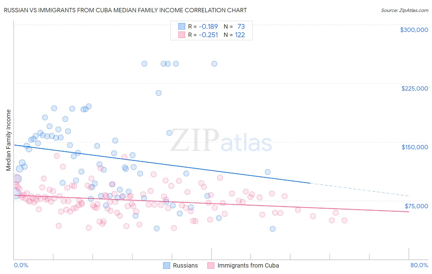 Russian vs Immigrants from Cuba Median Family Income