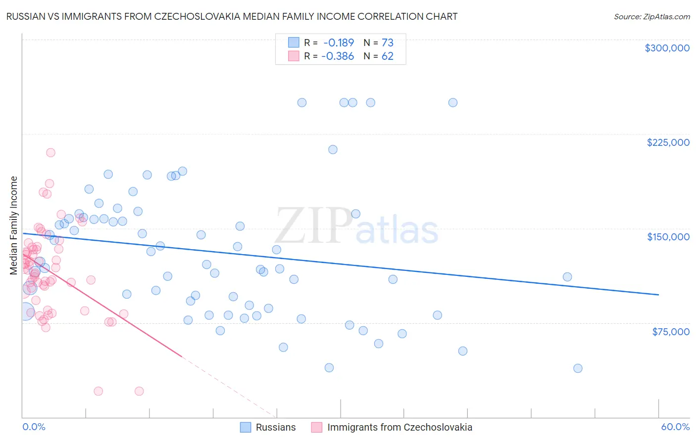 Russian vs Immigrants from Czechoslovakia Median Family Income