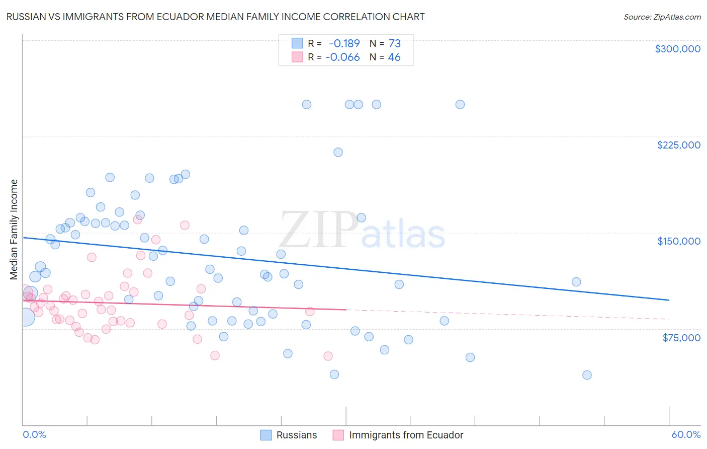 Russian vs Immigrants from Ecuador Median Family Income