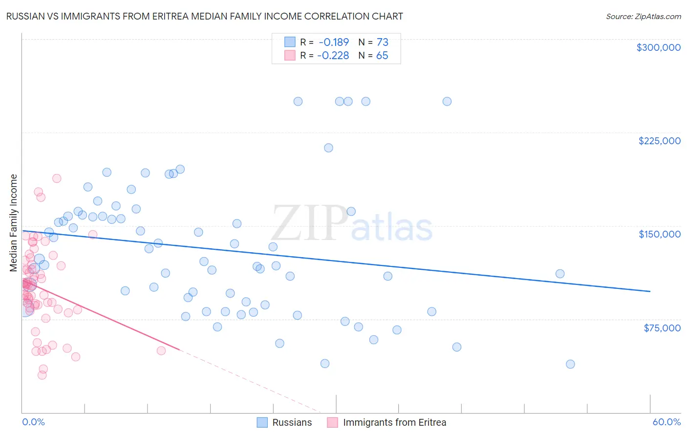 Russian vs Immigrants from Eritrea Median Family Income