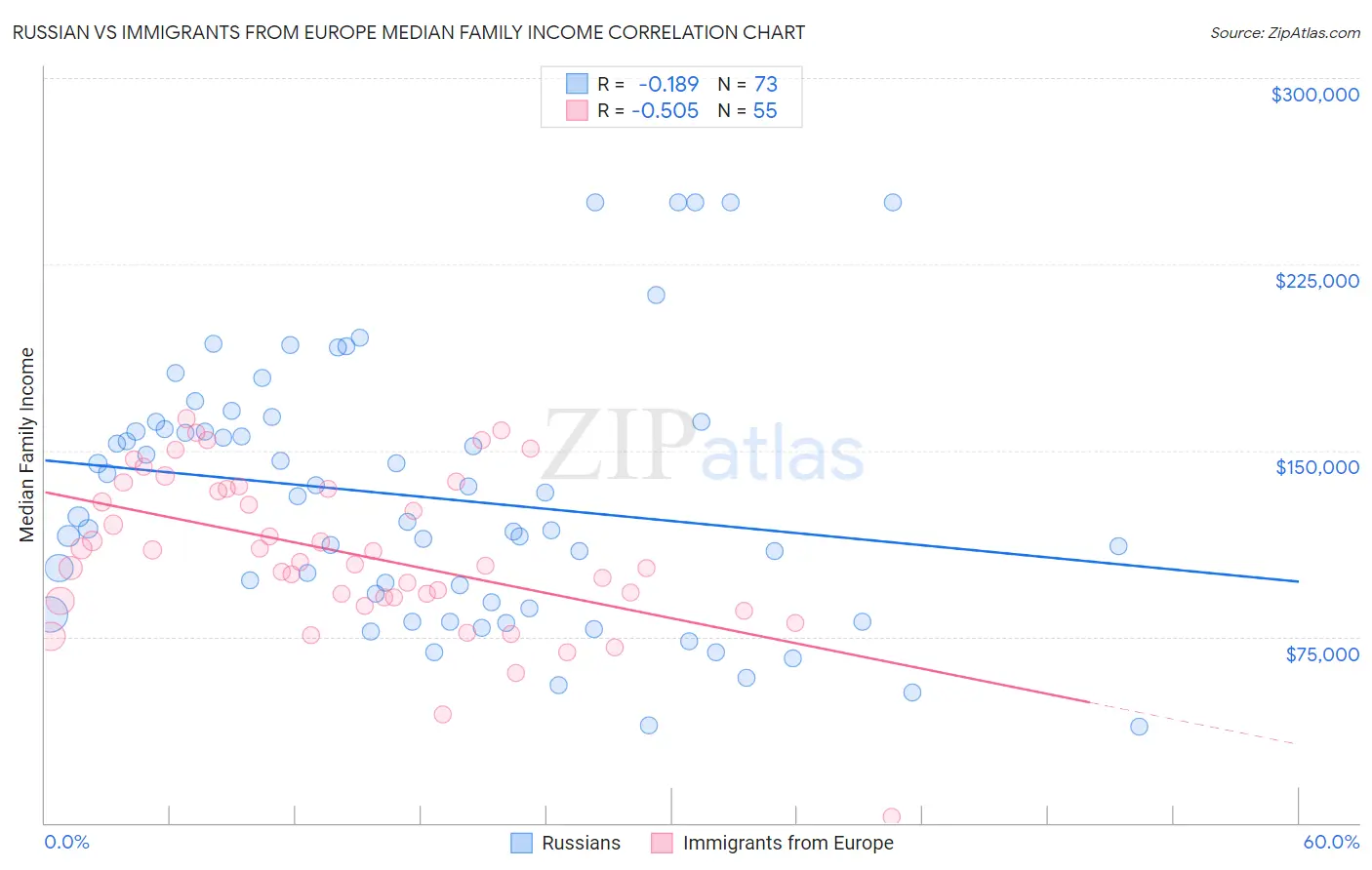 Russian vs Immigrants from Europe Median Family Income