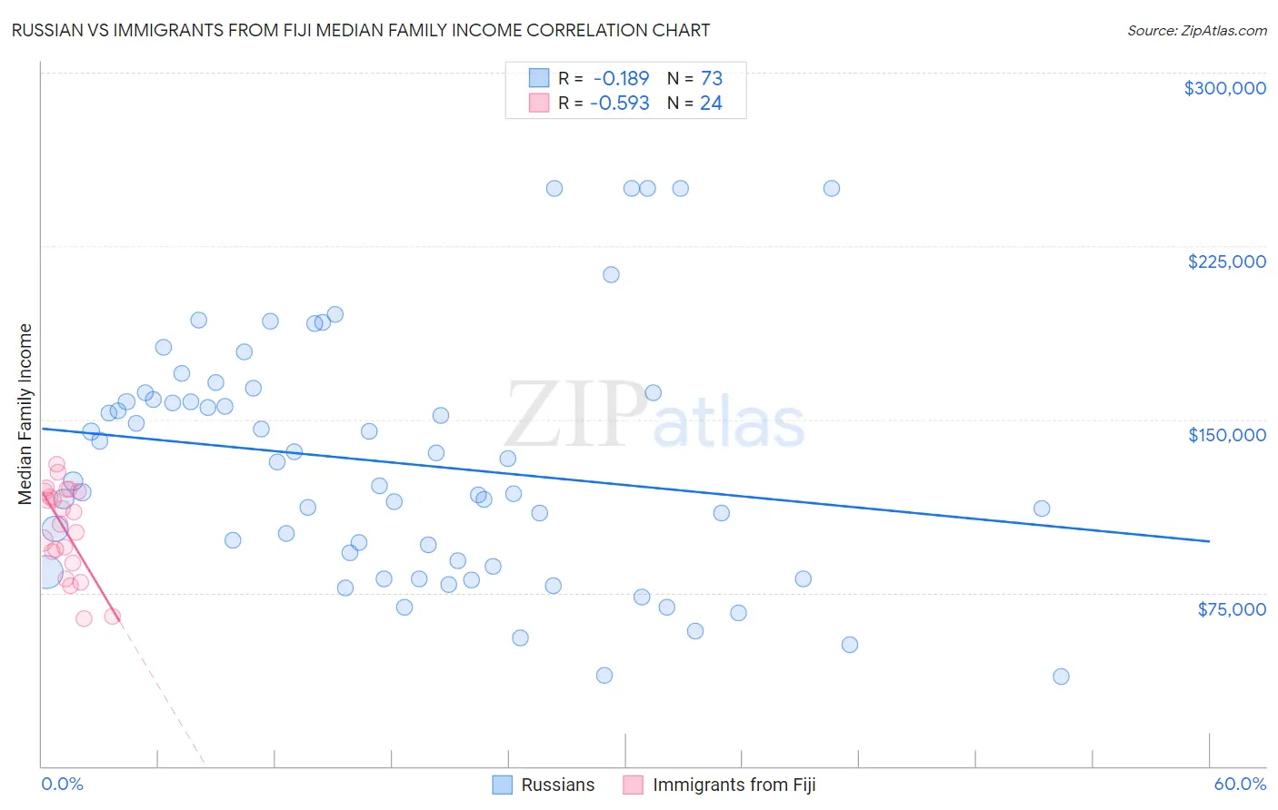 Russian vs Immigrants from Fiji Median Family Income