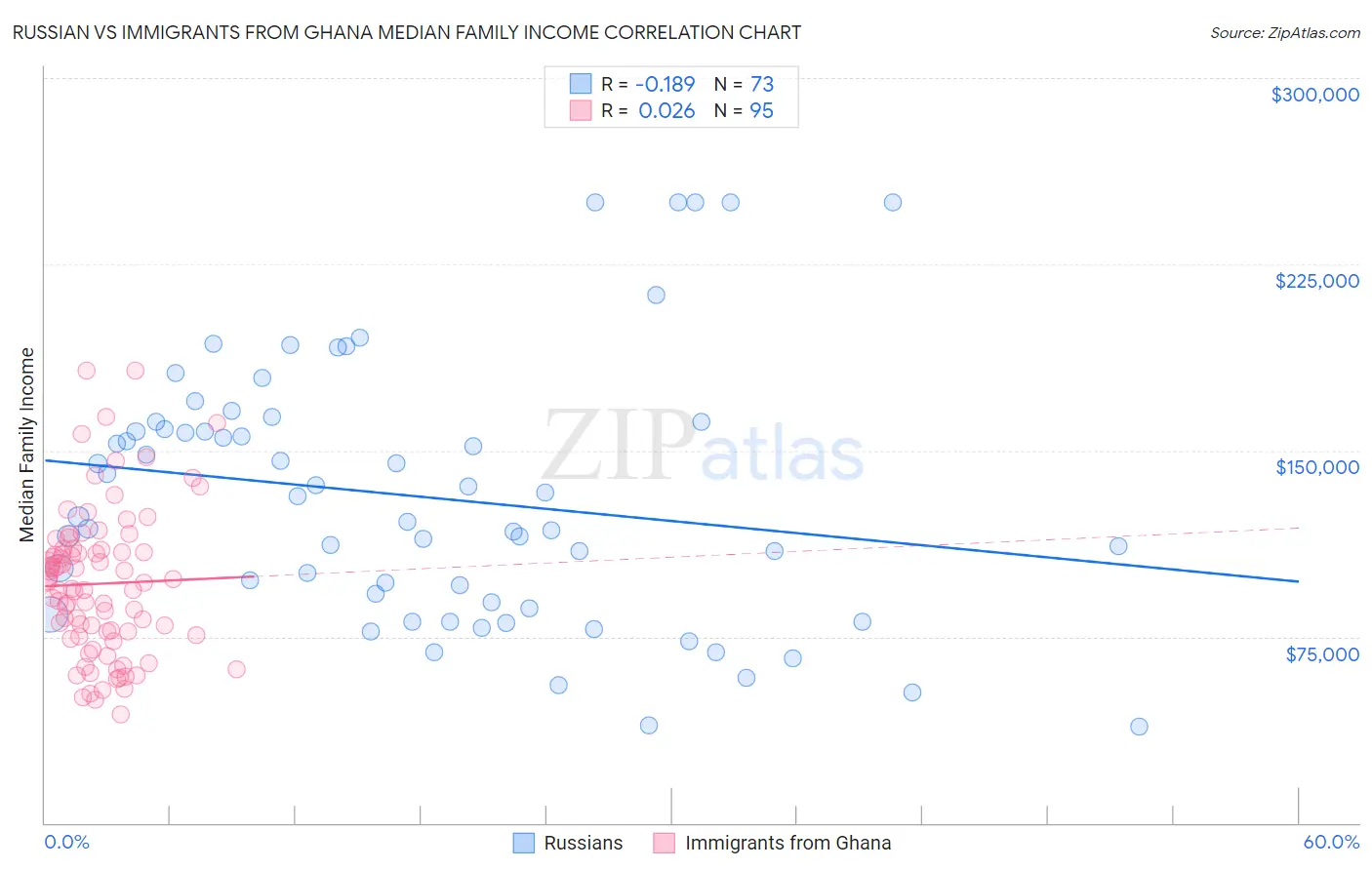 Russian vs Immigrants from Ghana Median Family Income