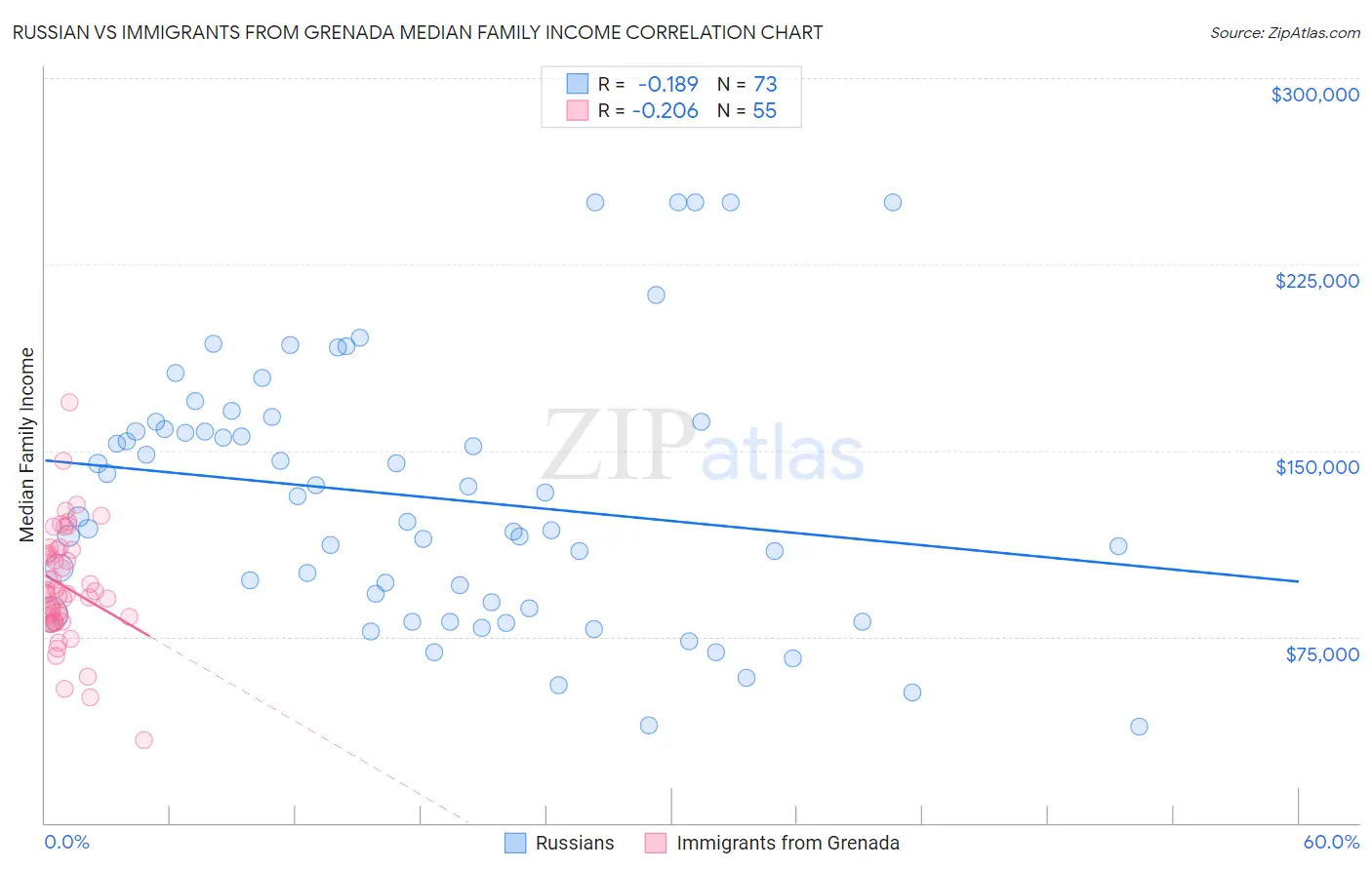 Russian vs Immigrants from Grenada Median Family Income