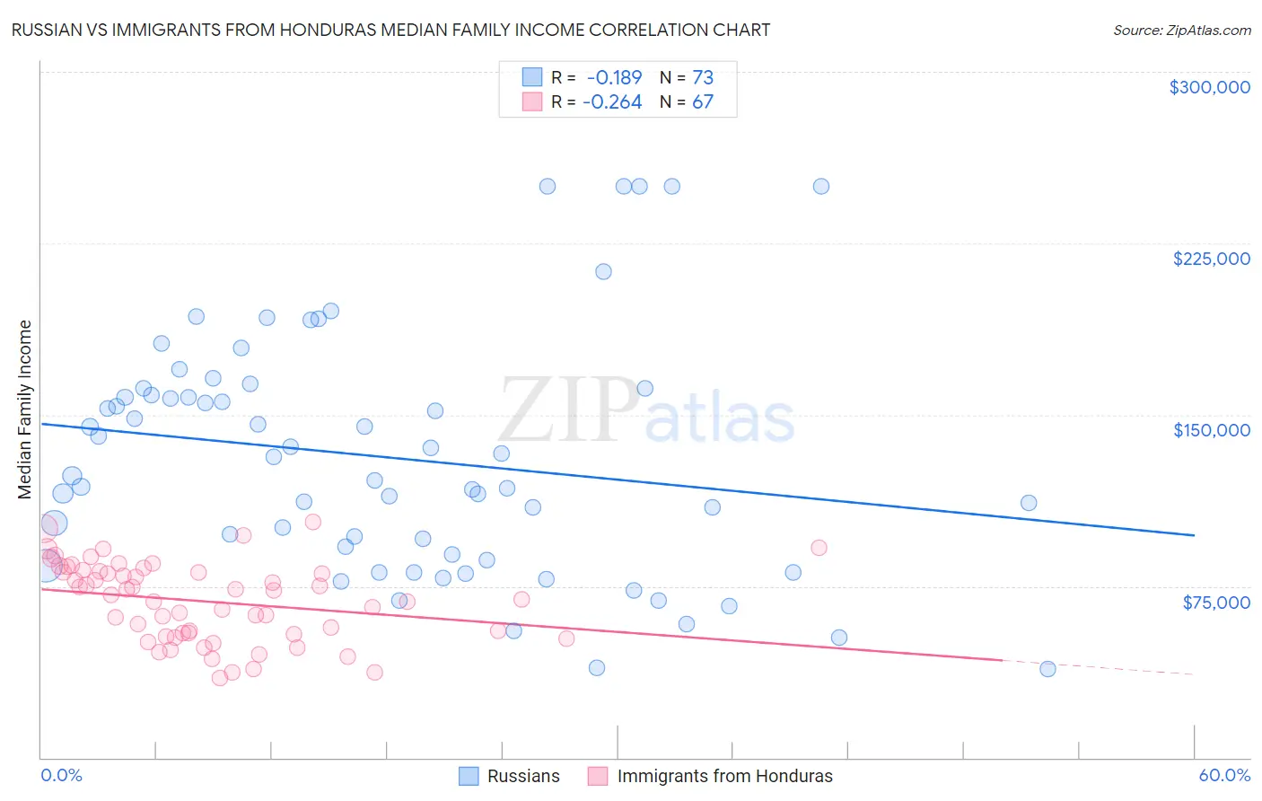 Russian vs Immigrants from Honduras Median Family Income