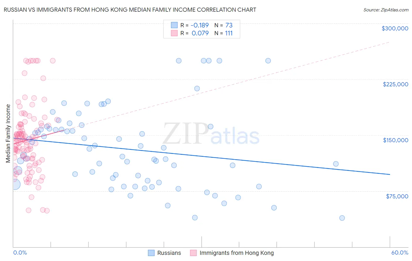 Russian vs Immigrants from Hong Kong Median Family Income