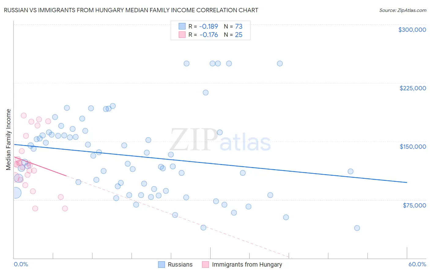 Russian vs Immigrants from Hungary Median Family Income