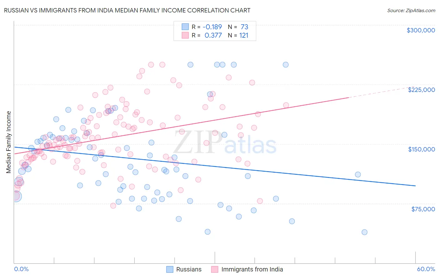Russian vs Immigrants from India Median Family Income