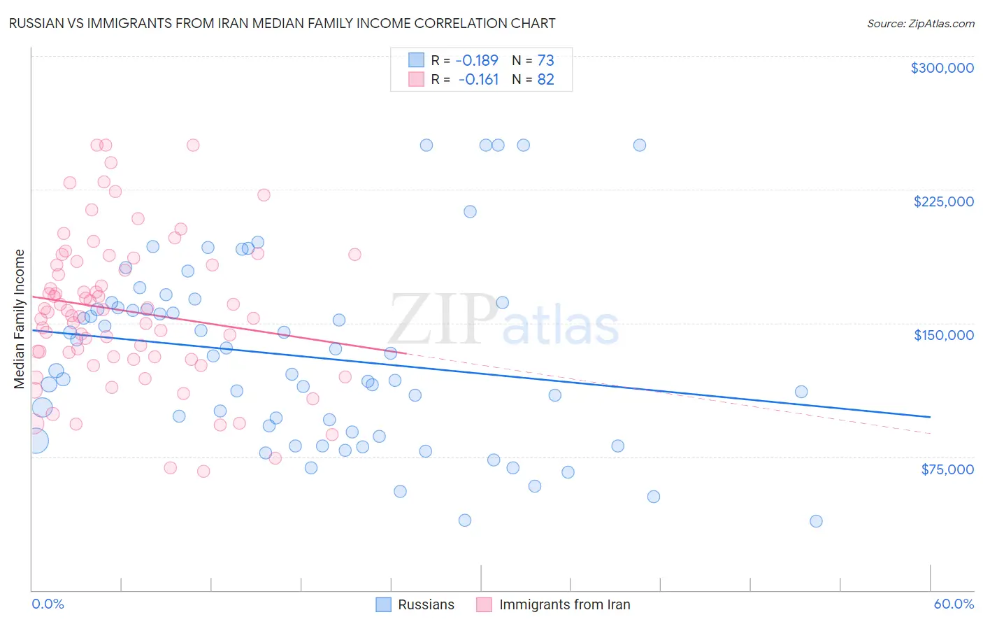 Russian vs Immigrants from Iran Median Family Income