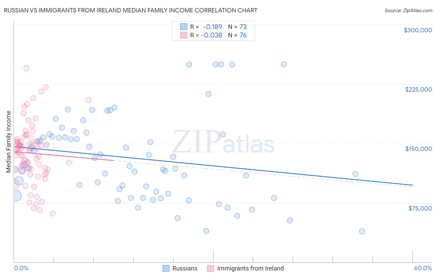Russian vs Immigrants from Ireland Median Family Income