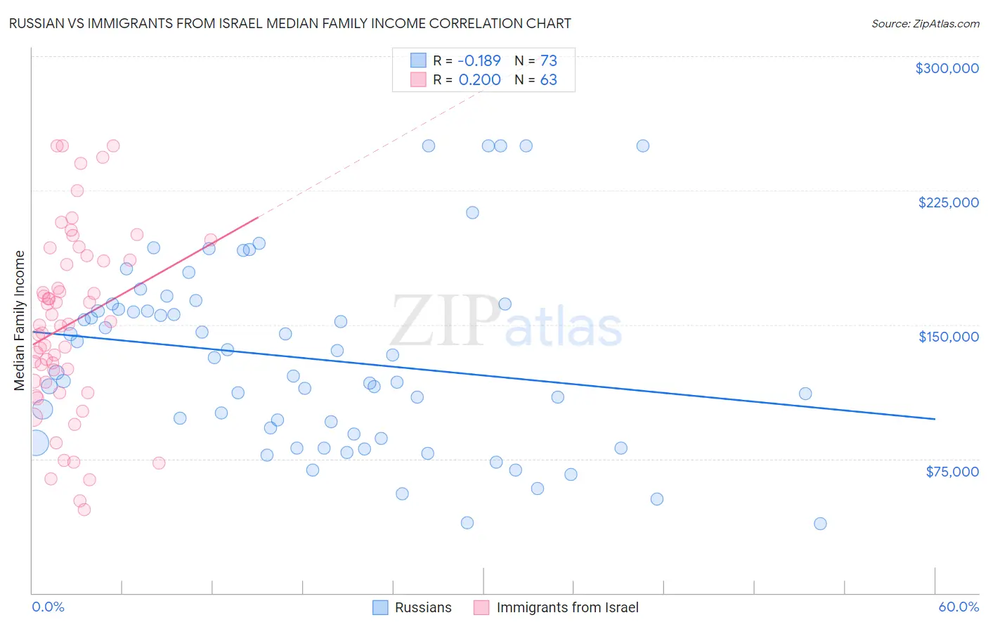 Russian vs Immigrants from Israel Median Family Income