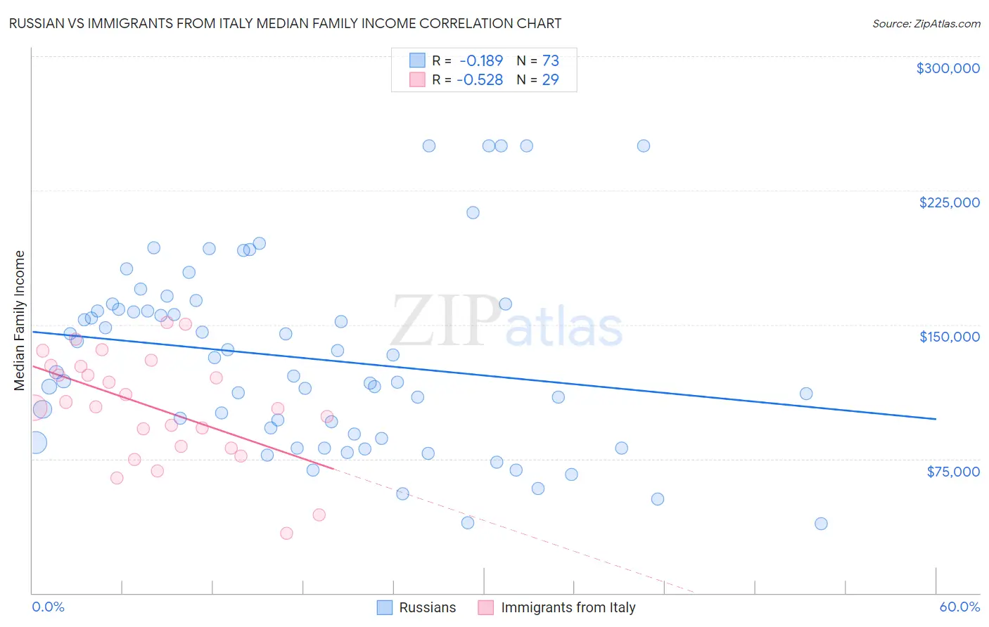 Russian vs Immigrants from Italy Median Family Income