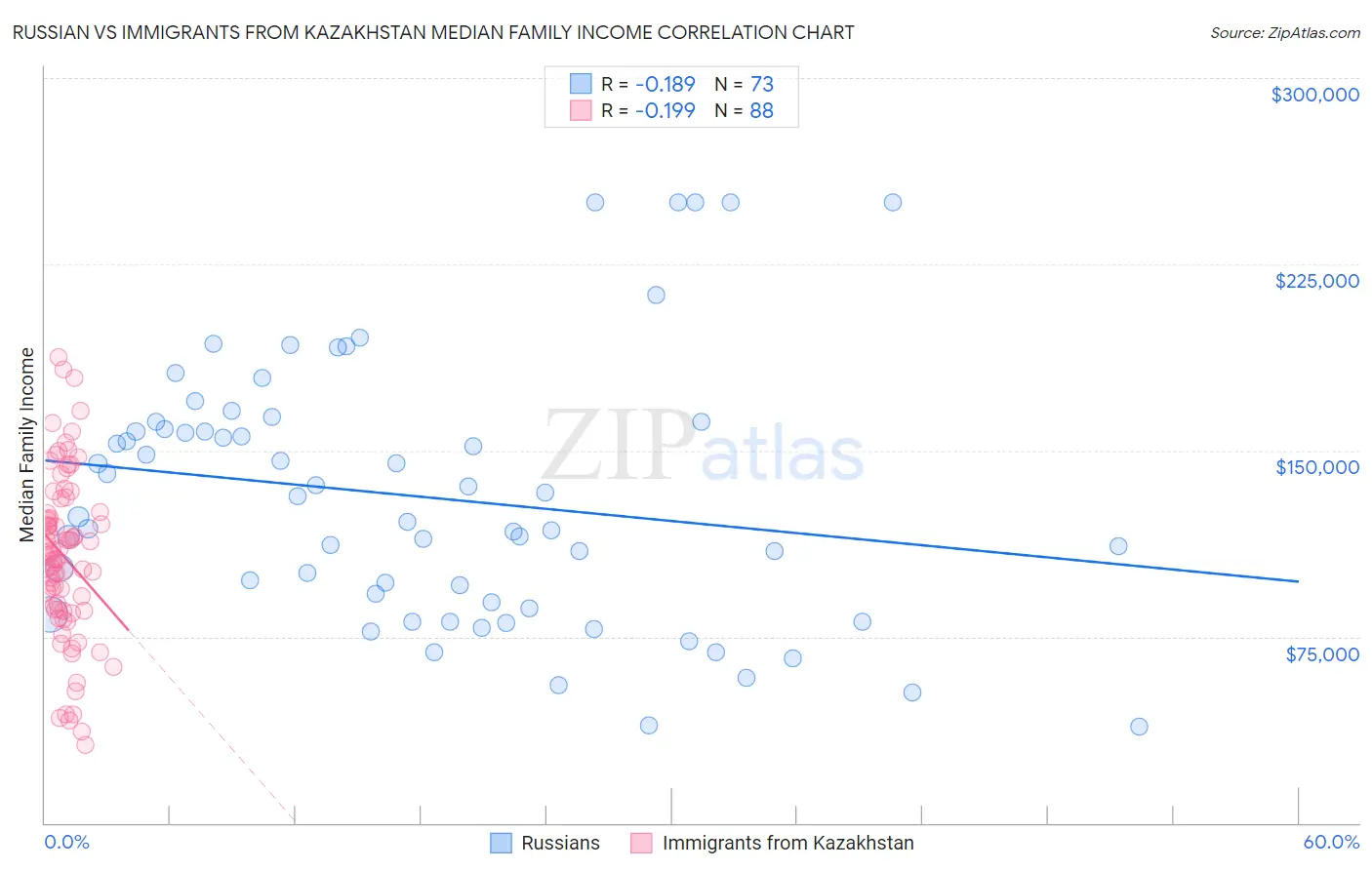 Russian vs Immigrants from Kazakhstan Median Family Income