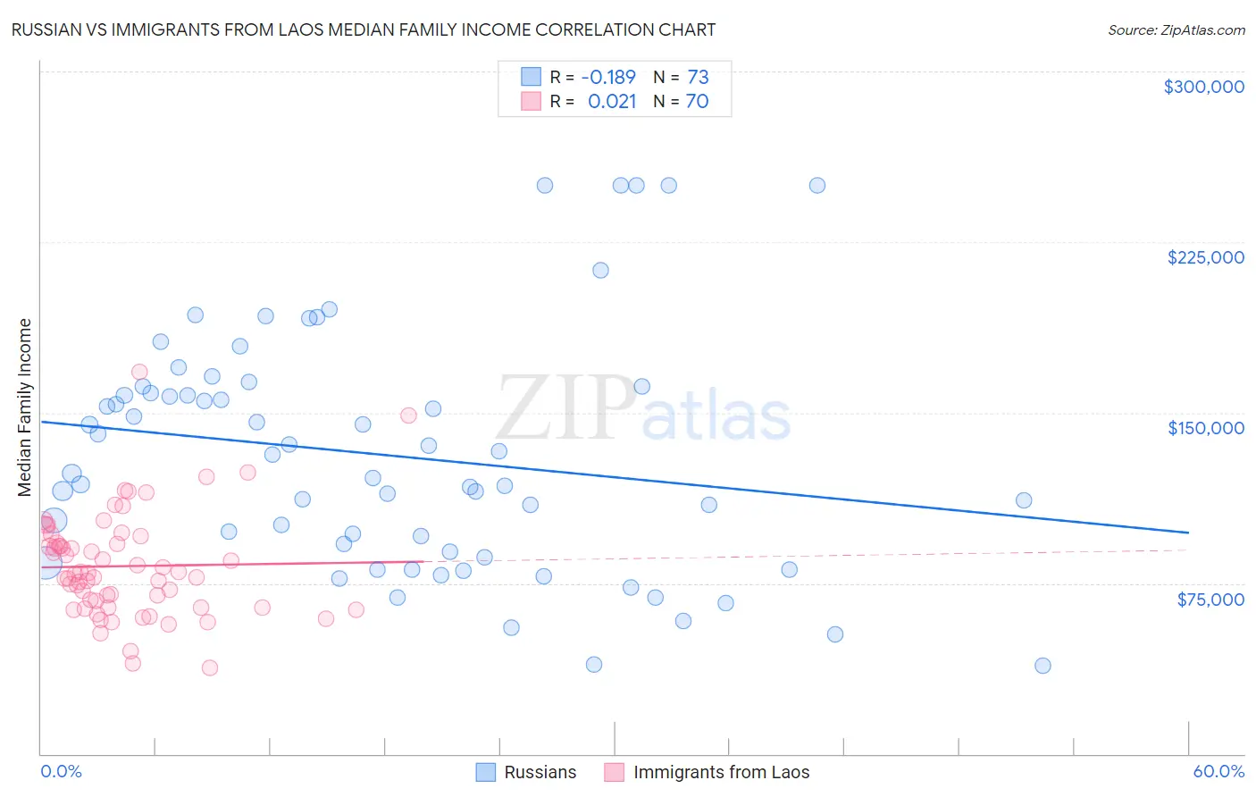 Russian vs Immigrants from Laos Median Family Income