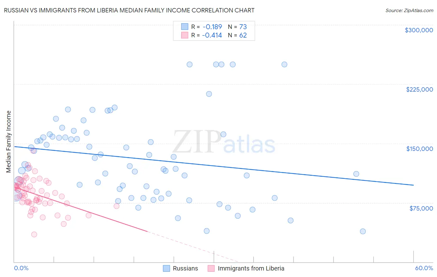 Russian vs Immigrants from Liberia Median Family Income