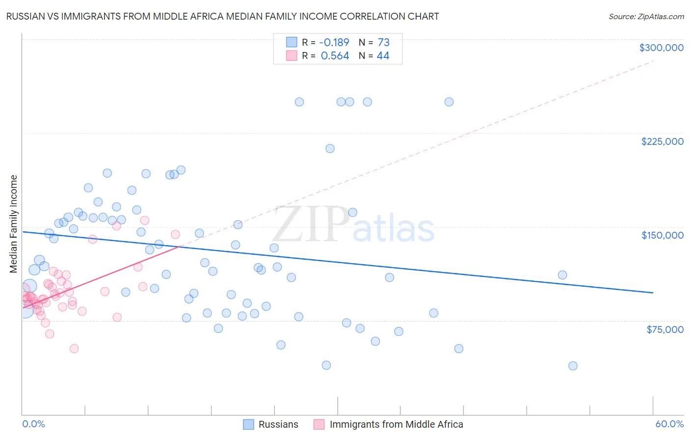 Russian vs Immigrants from Middle Africa Median Family Income