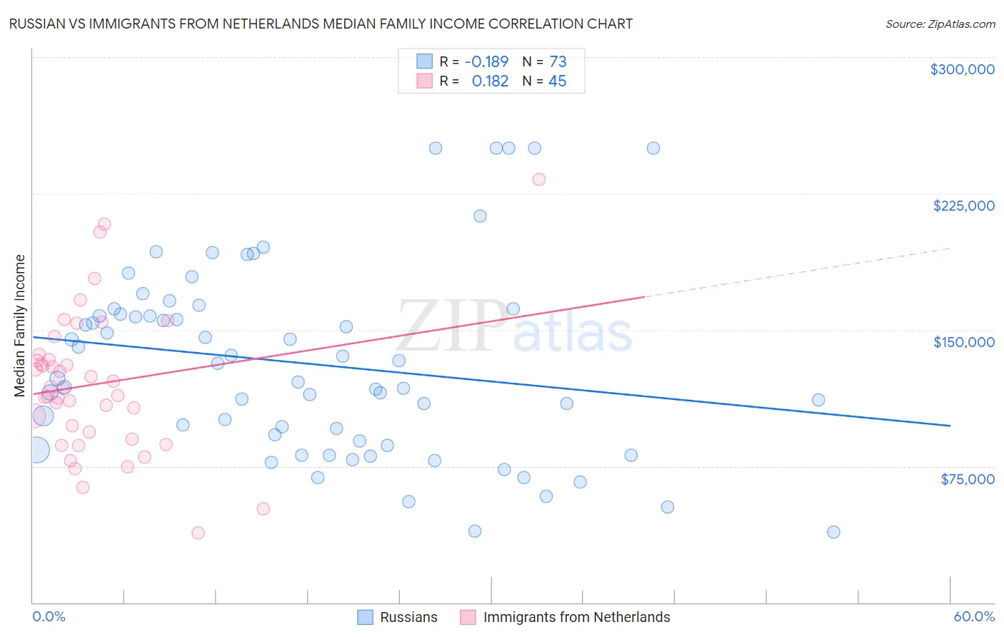 Russian vs Immigrants from Netherlands Median Family Income
