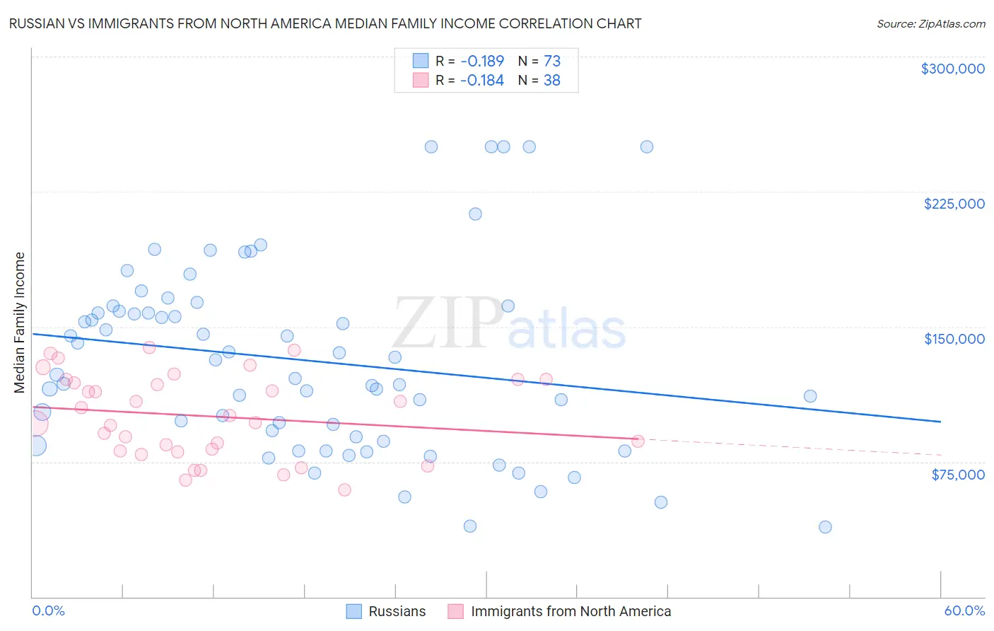 Russian vs Immigrants from North America Median Family Income