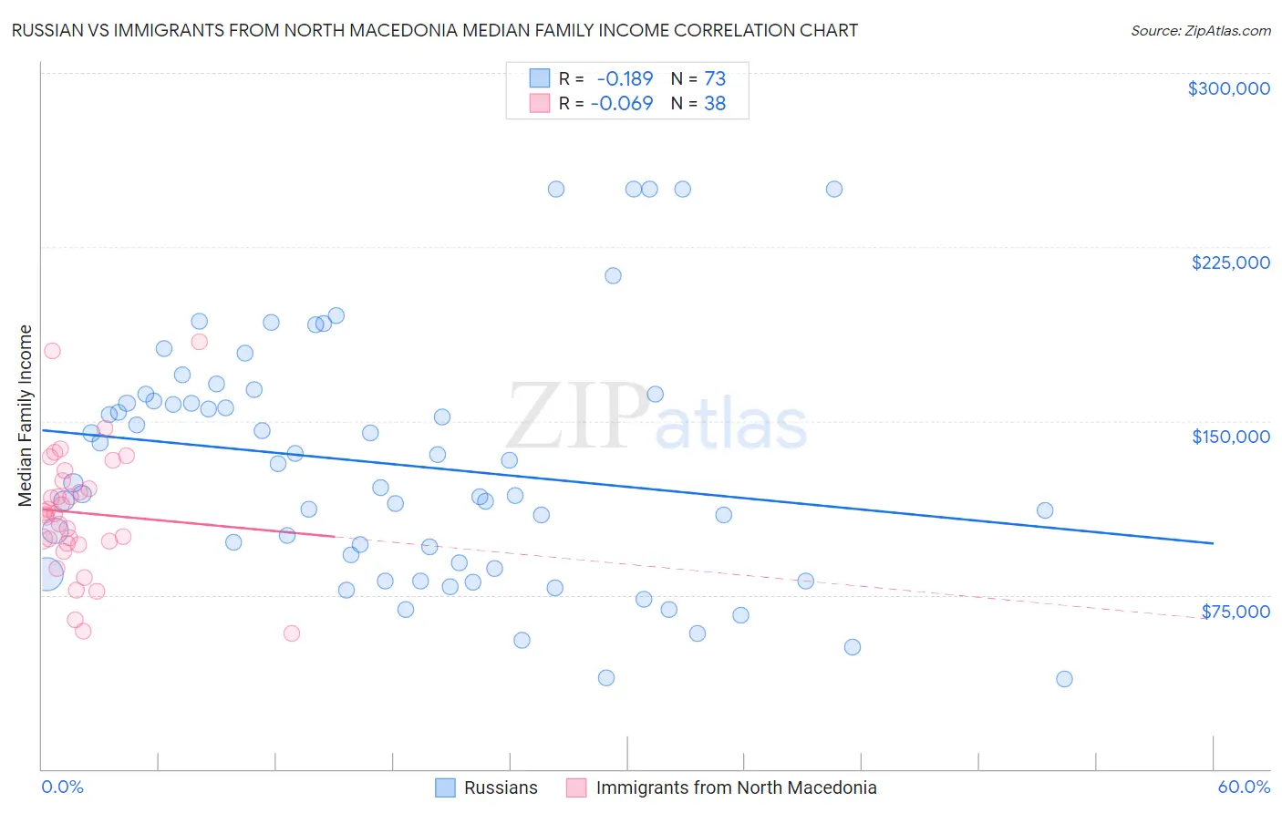 Russian vs Immigrants from North Macedonia Median Family Income