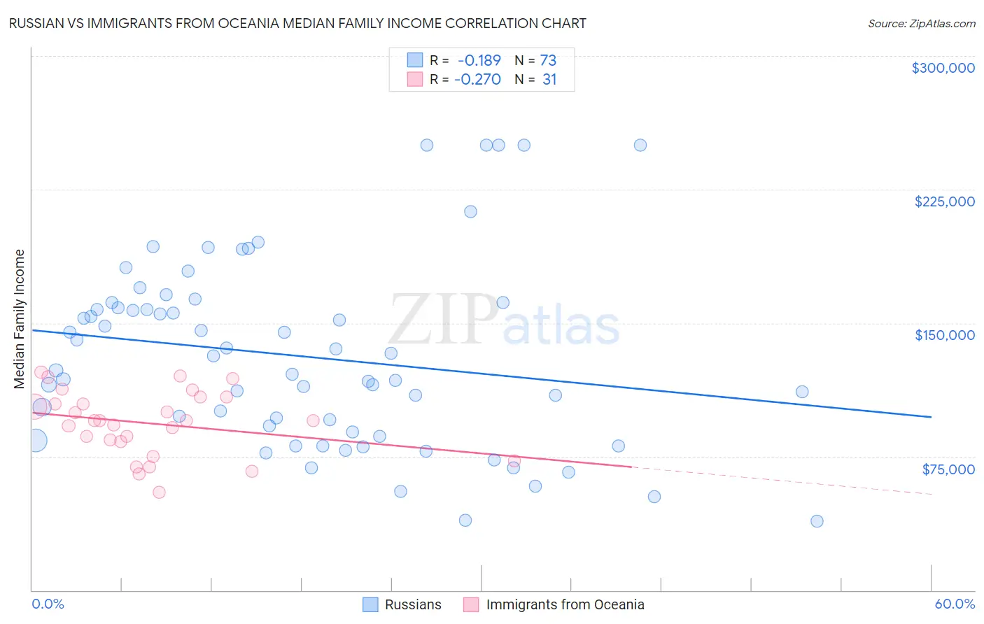 Russian vs Immigrants from Oceania Median Family Income