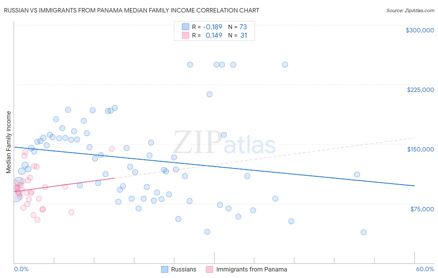 Russian vs Immigrants from Panama Median Family Income