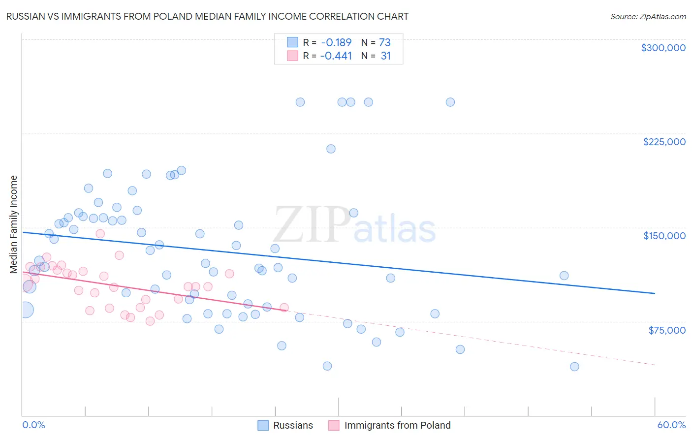Russian vs Immigrants from Poland Median Family Income