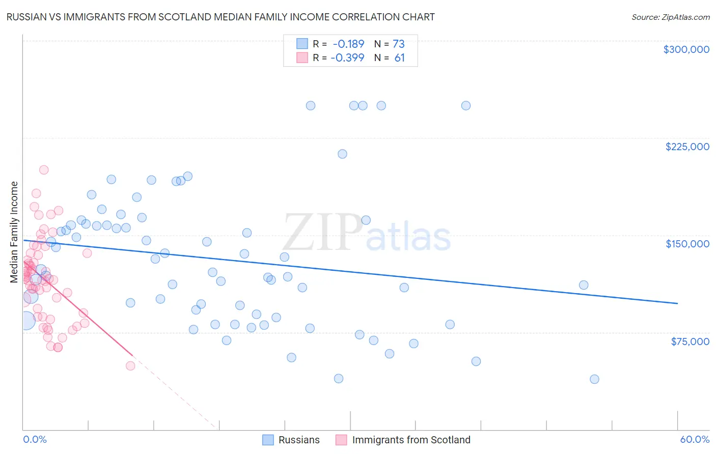 Russian vs Immigrants from Scotland Median Family Income