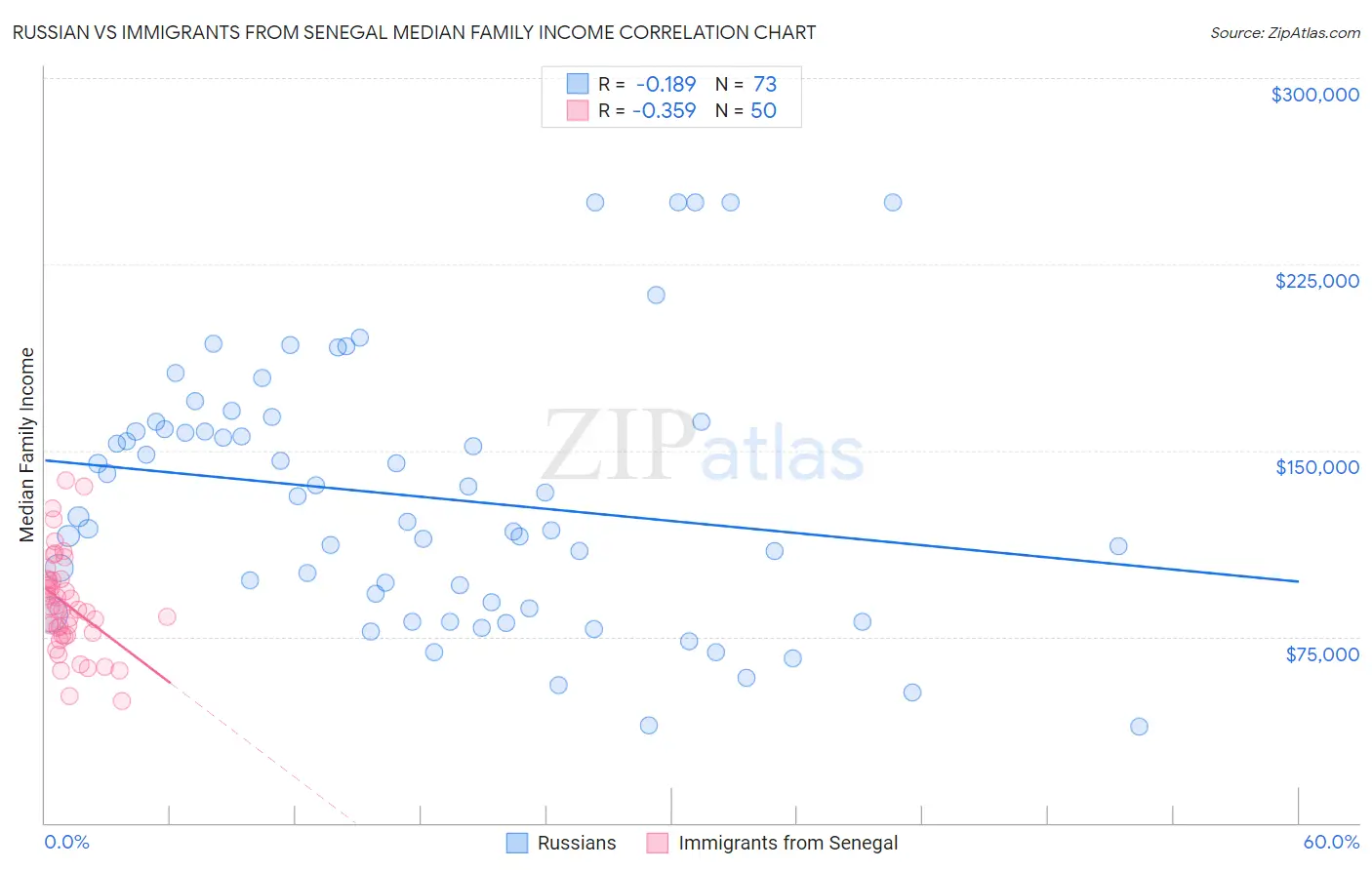 Russian vs Immigrants from Senegal Median Family Income
