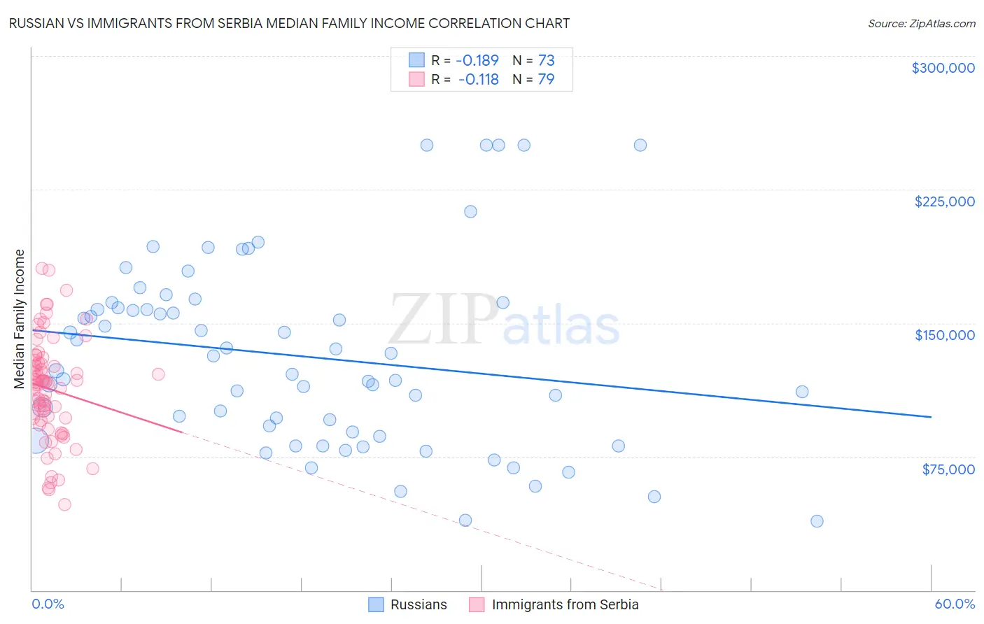 Russian vs Immigrants from Serbia Median Family Income