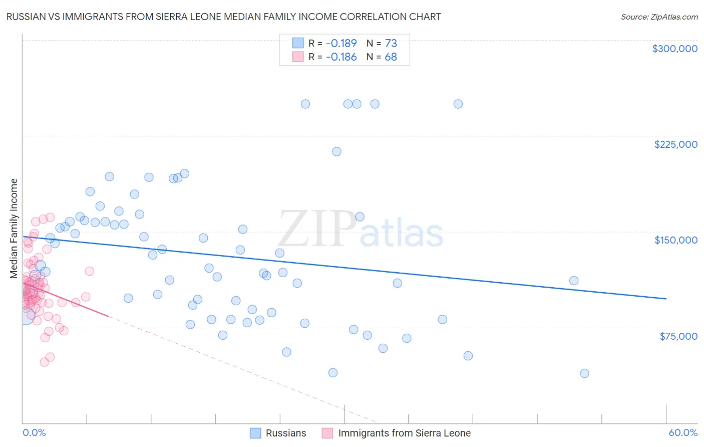 Russian vs Immigrants from Sierra Leone Median Family Income