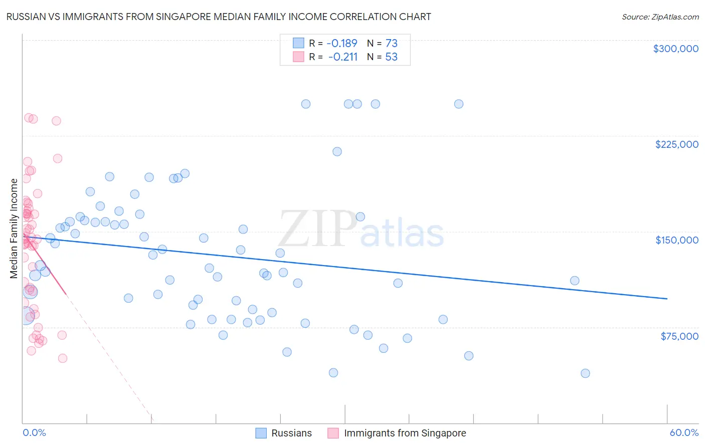 Russian vs Immigrants from Singapore Median Family Income