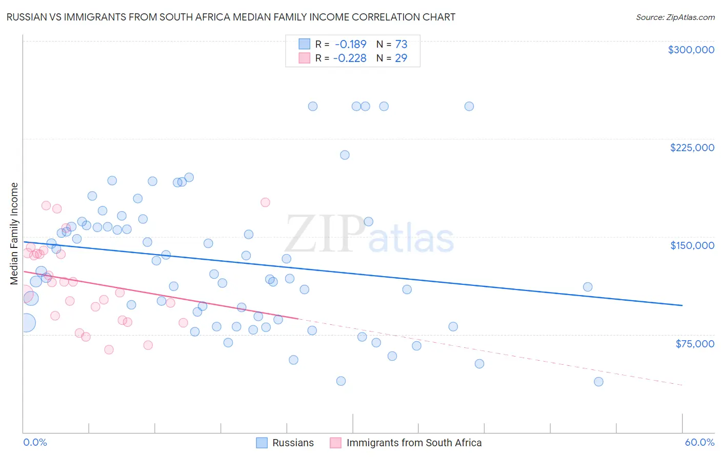Russian vs Immigrants from South Africa Median Family Income