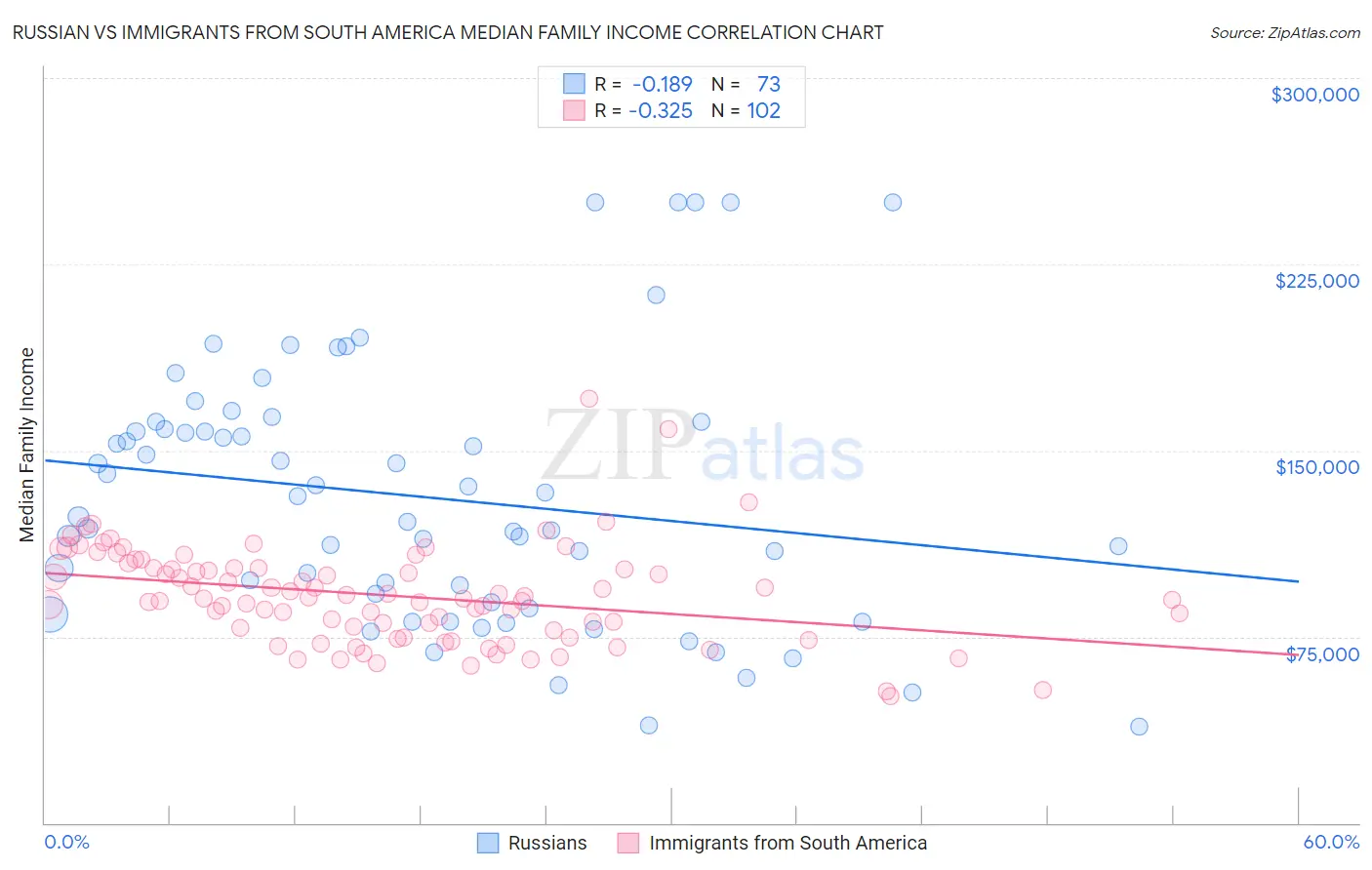 Russian vs Immigrants from South America Median Family Income